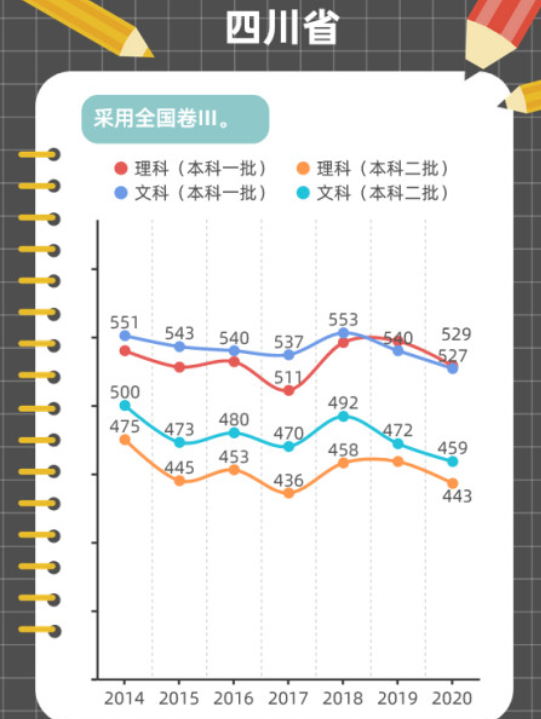 近年高考分数线变化趋势图解