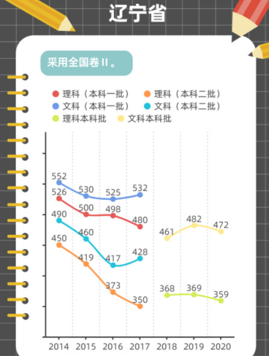 近年高考分数线变化趋势图解