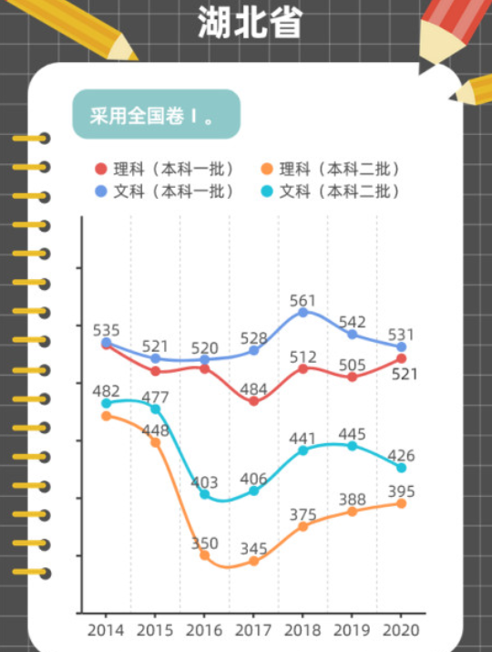 近年高考分数线变化趋势图解