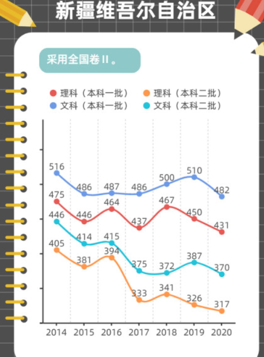 近年高考分数线变化趋势图解