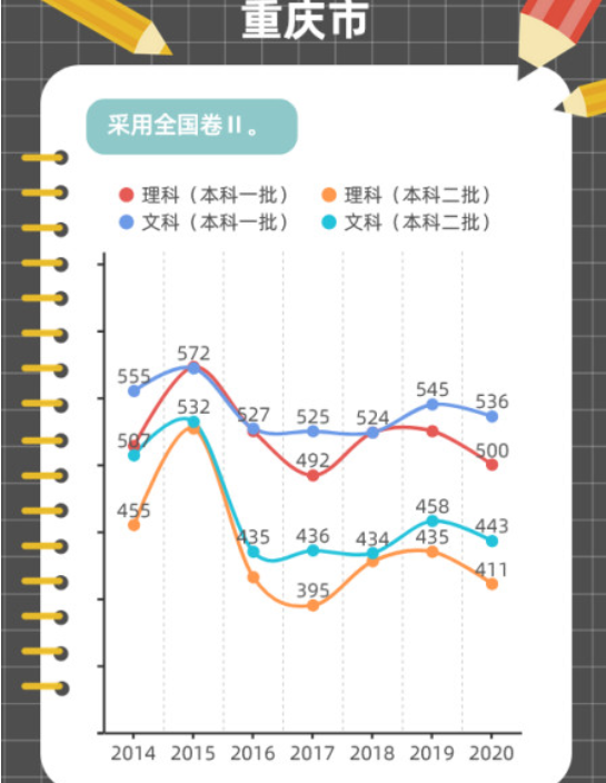 近年高考分数线变化趋势图解