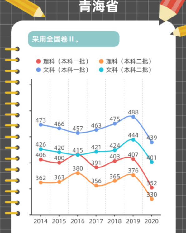 近年高考分数线变化趋势图解