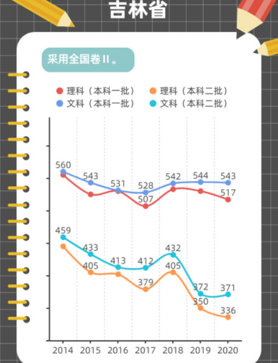 近年高考分数线变化趋势图解