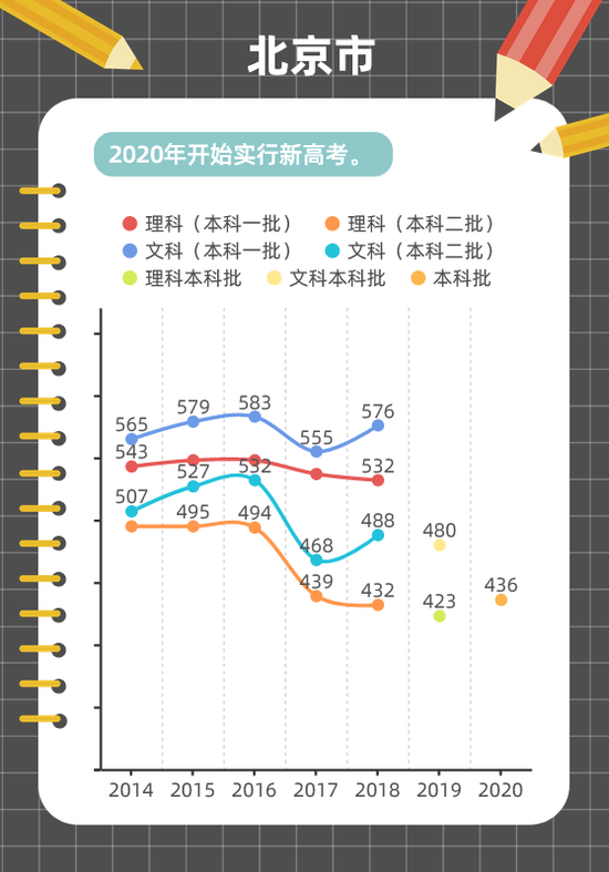 近年高考分数线变化趋势图解