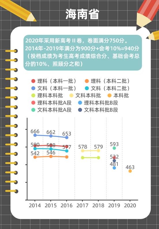 近年高考分数线变化趋势图解