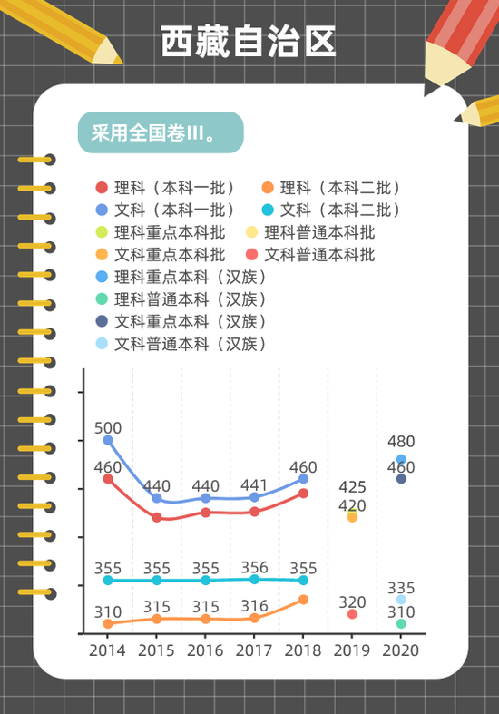 近年高考分数线变化趋势图解