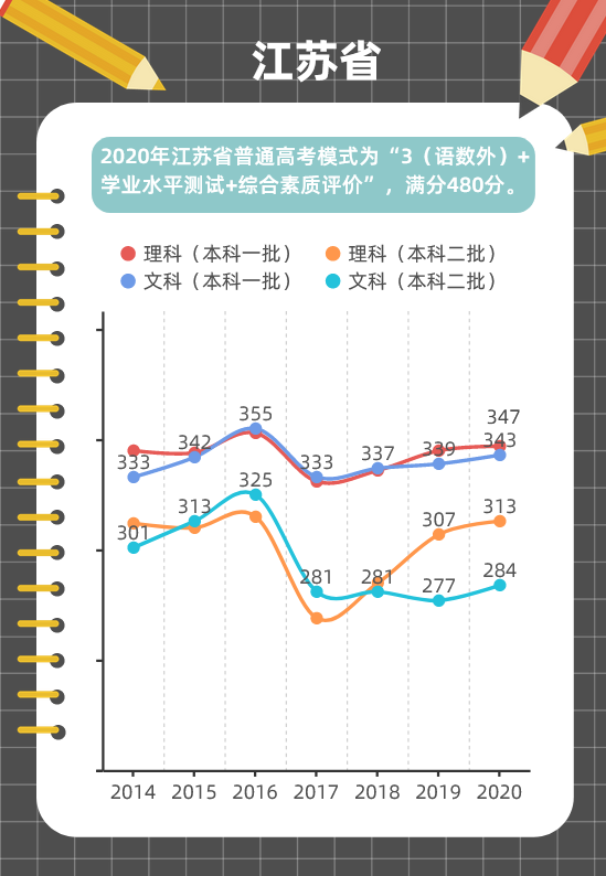 近年高考分数线变化趋势图解