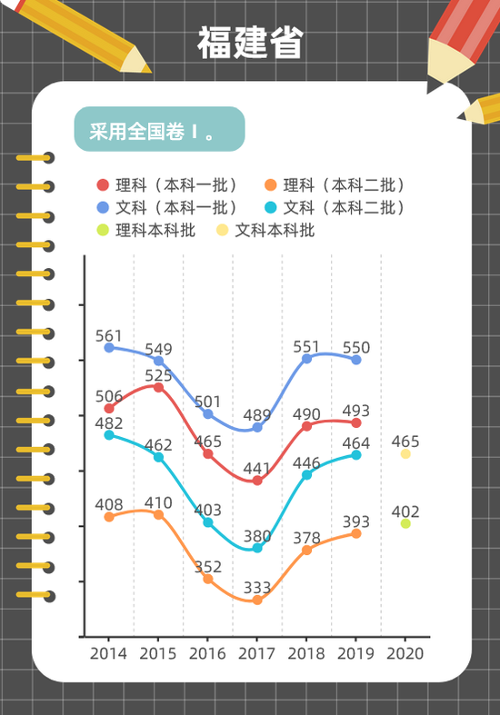 近年高考分数线变化趋势图解