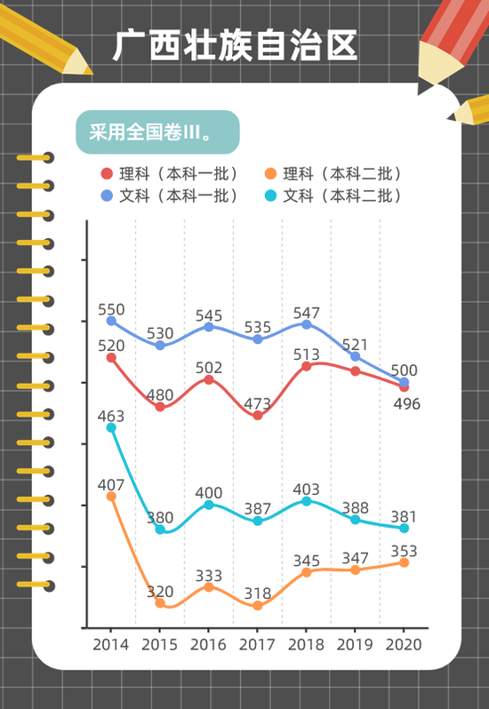 近年高考分数线变化趋势图解