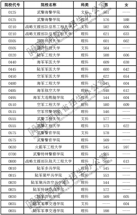 2020河南军队院校面试体检分数线