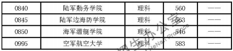 2020河南军队院校面试体检分数线