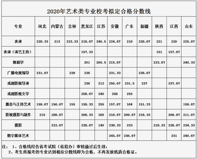 2020武汉传媒学院艺术类分数线