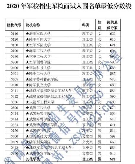 湖北2020年军校面试体检分数线公布