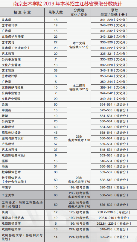 2020中国前十美术学院排名及分数线