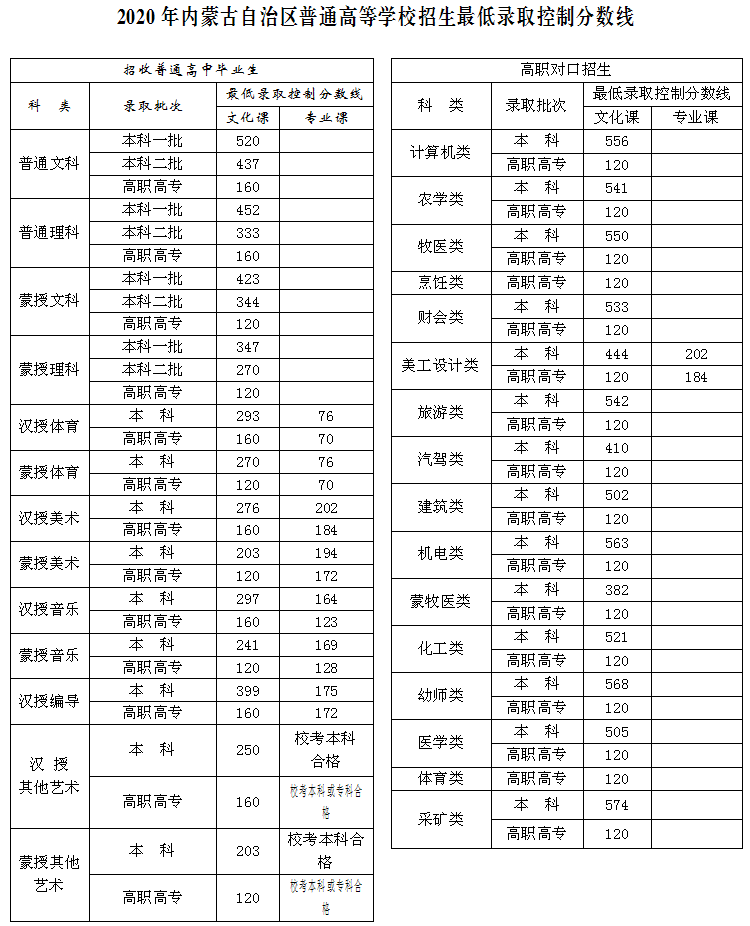 2020年内蒙古本科分数线是多少