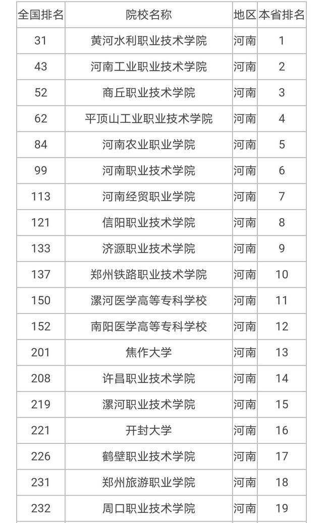 2020河南省内大专排行榜