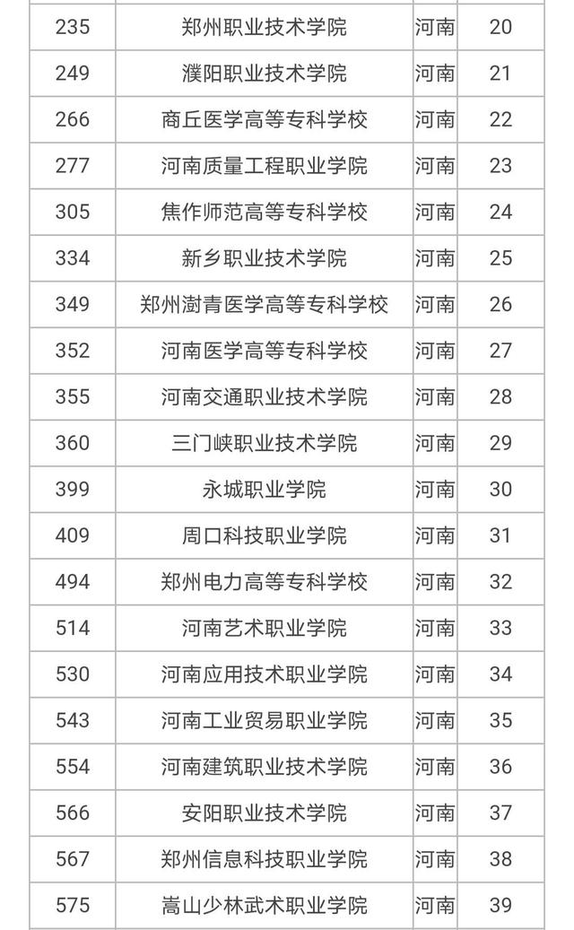 2020河南省内大专排行榜