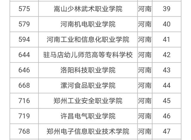 2020河南省内大专排行榜