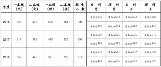 河北公安警察职业学院要多少分录取