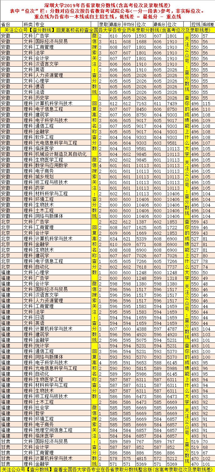 深圳大学国际班录取分数线