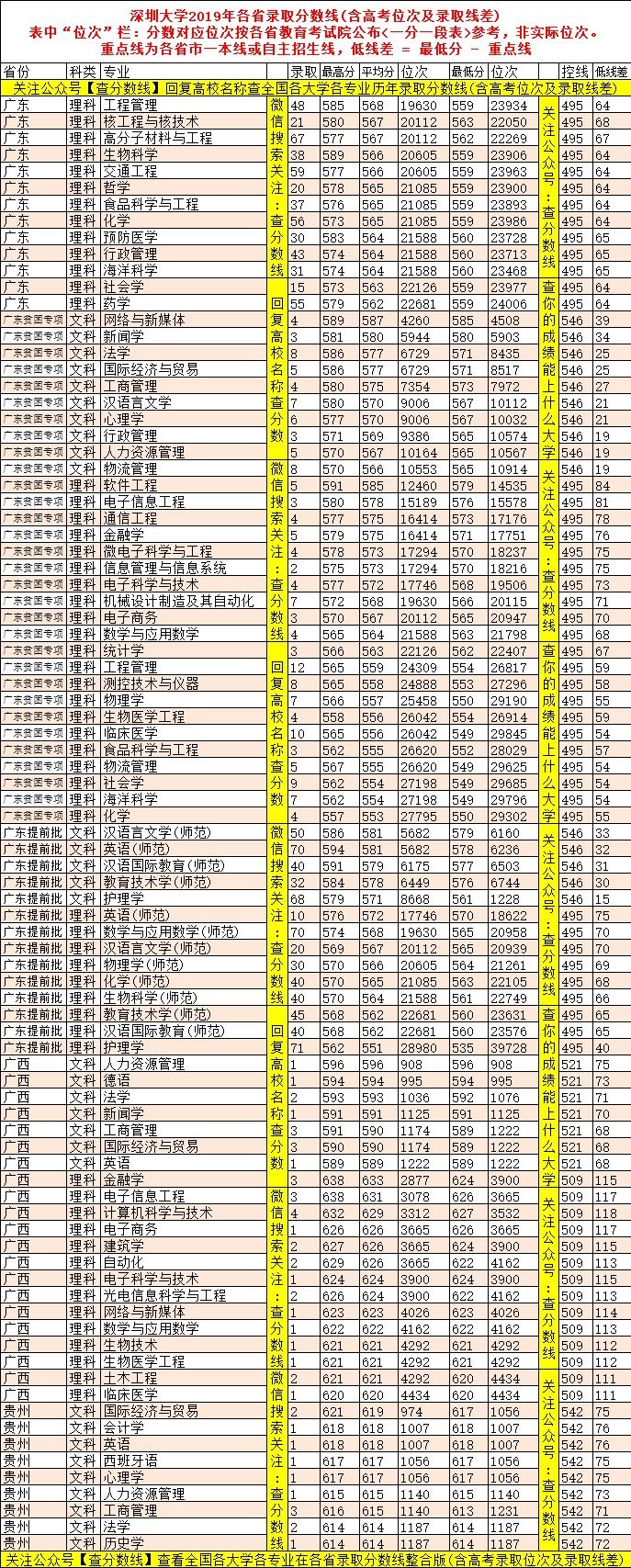 深圳大学国际班录取分数线