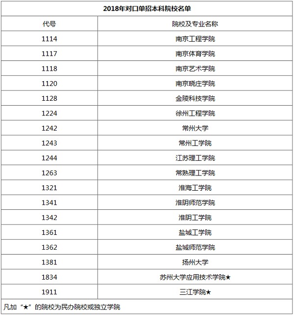 2020江苏对口单招本科学校名单