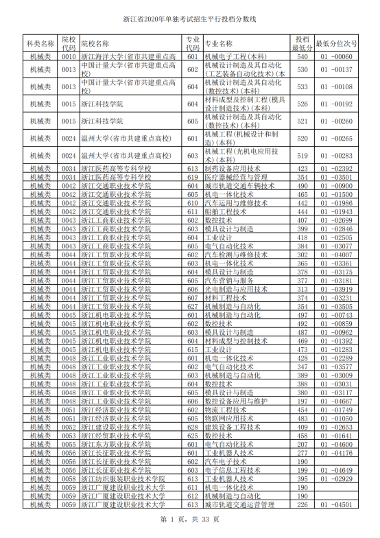 2020年浙江单招考试录取分数线