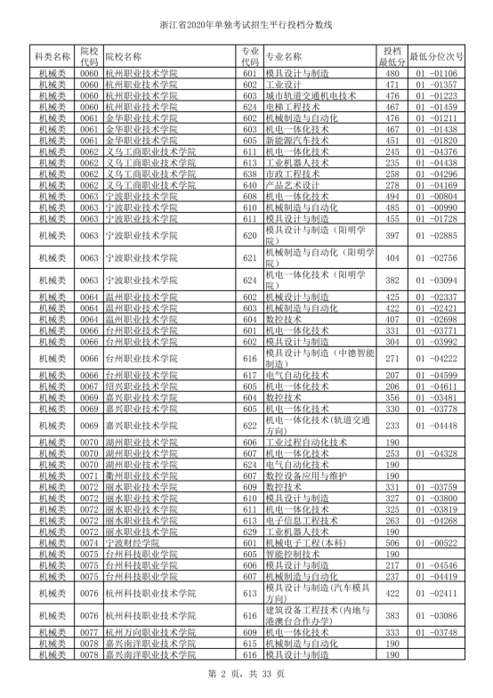 2020年浙江单招考试录取分数线