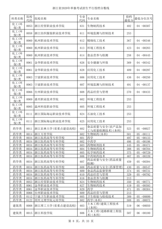 2020年浙江单招考试录取分数线