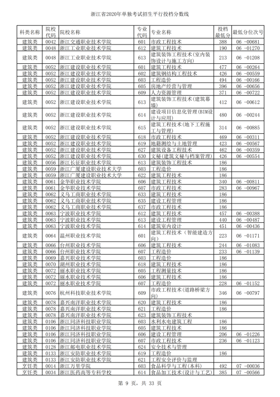 2020年浙江单招考试录取分数线