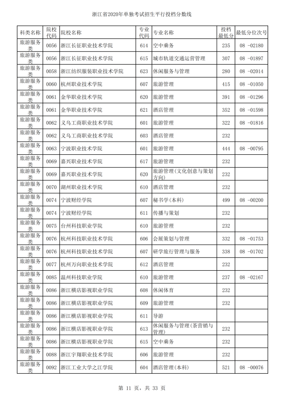 2020年浙江单招考试录取分数线