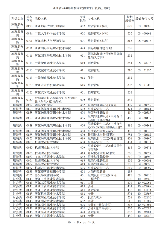 2020年浙江单招考试录取分数线