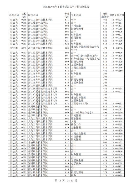 2020年浙江单招考试录取分数线