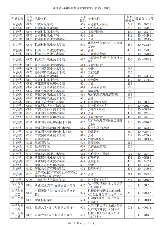 2020年浙江单招考试录取分数线