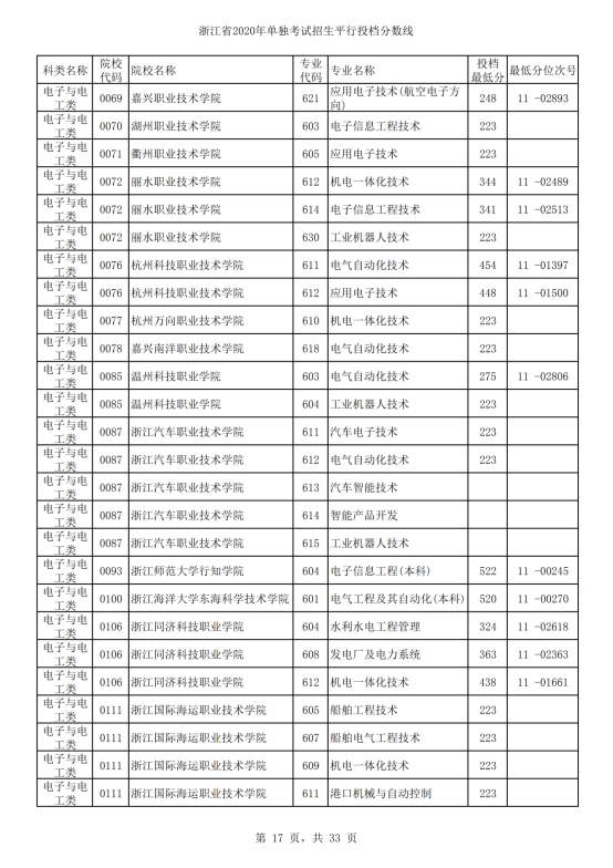 2020年浙江单招考试录取分数线