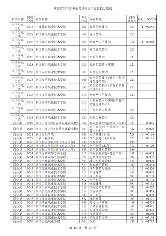 2020年浙江单招考试录取分数线