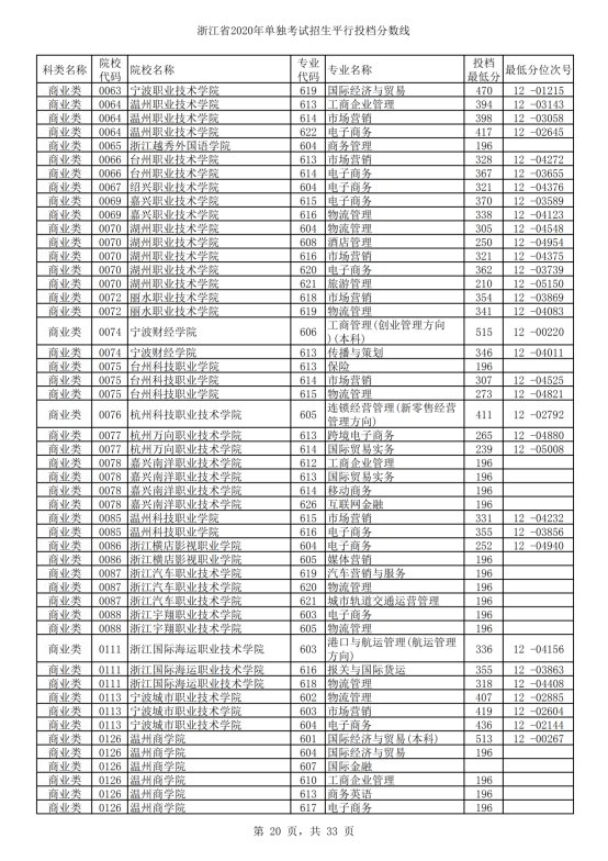 2020年浙江单招考试录取分数线