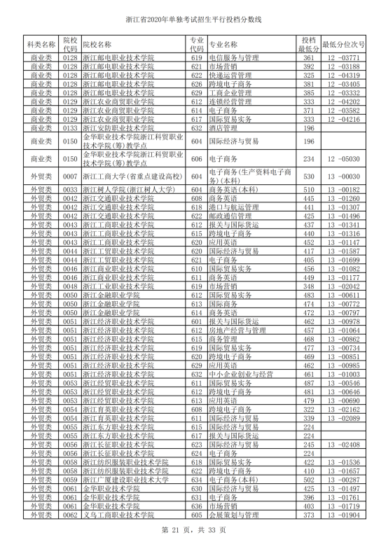 2020年浙江单招考试录取分数线