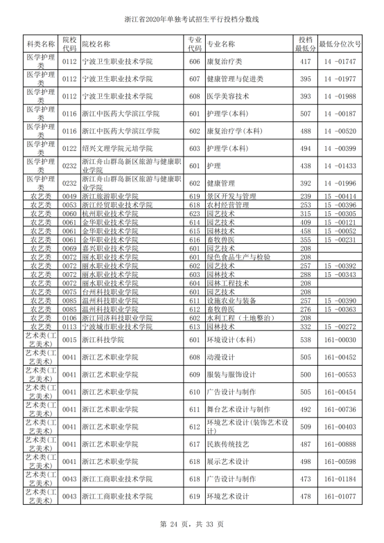 2020年浙江单招考试录取分数线