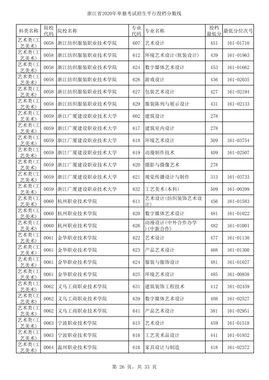 2020年浙江单招考试录取分数线