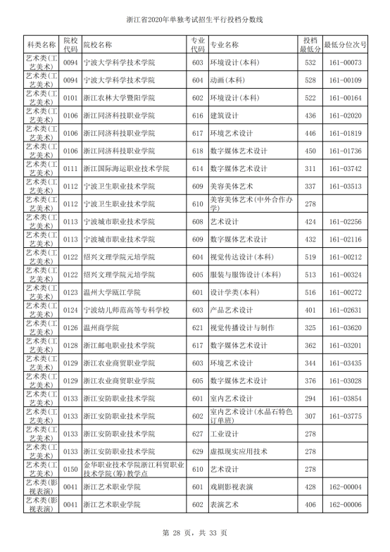 2020年浙江单招考试录取分数线