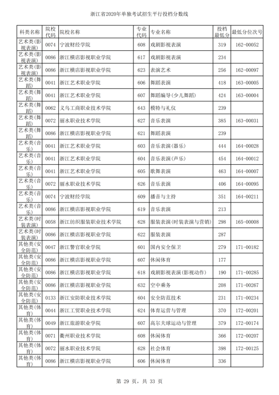 2020年浙江单招考试录取分数线