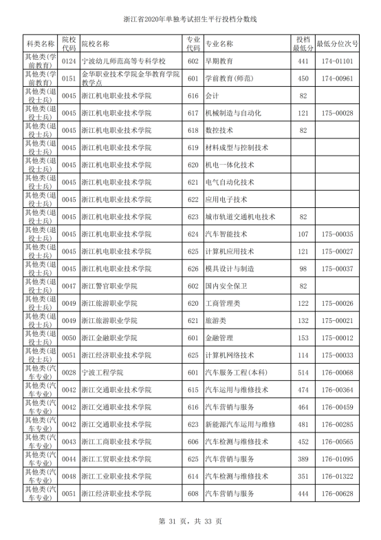 2020年浙江单招考试录取分数线