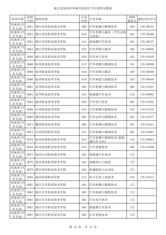 2020年浙江单招考试录取分数线