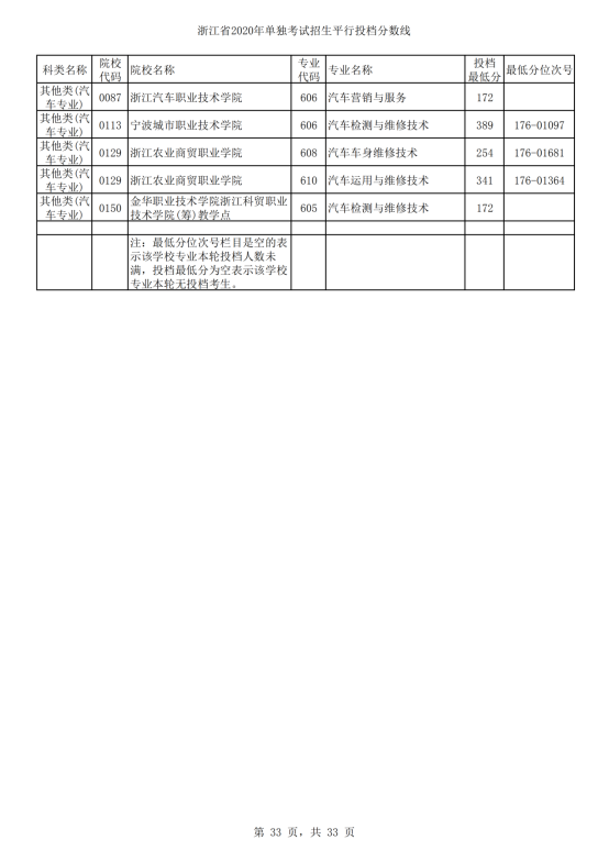 2020年浙江单招考试录取分数线