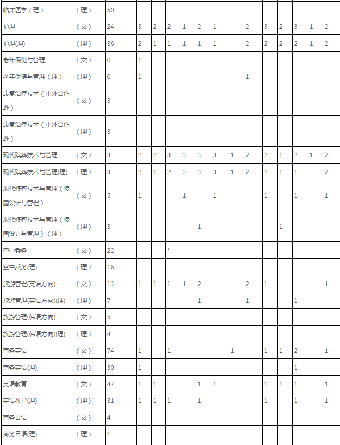 2020年长沙民政职业技术学院招生专业有哪些