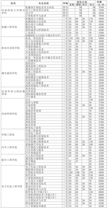 2020年河南工业职业技术学院招生专业有哪些