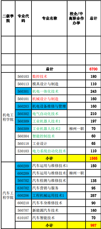 2020年柳州职业技术学院招生专业一览表