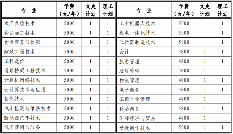 2020年日照职业技术学院招生专业及学费