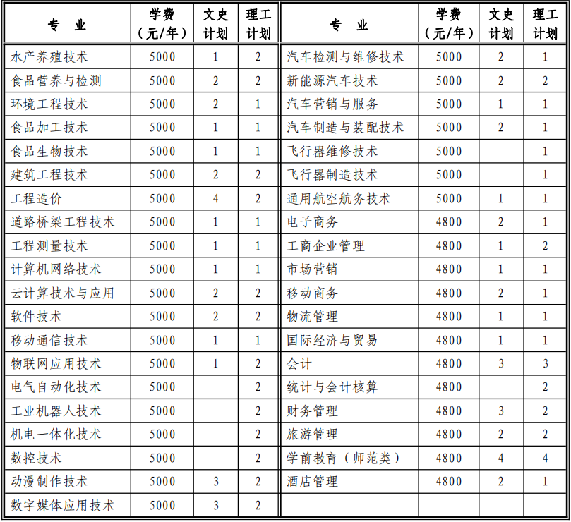 2020年日照职业技术学院招生专业及学费